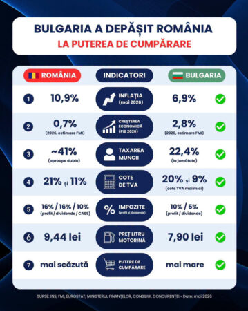Bulgaria crește de patru ori mai repede decât România. Guvernul Bolojan a împovărat românii