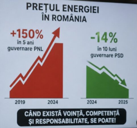 PSD: România poate ajunge independentă energetic până în 2028. „Când există voință, competență și responsabilitate, se poate!” PSD: România poate ajunge independentă energetic până în 2028. „Când există voință, competență și responsabilitate, se poate!”