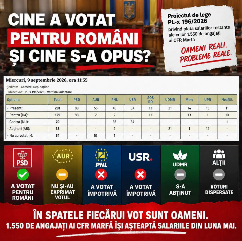 1.550 de angajați CFR Marfă, fără salarii de cinci luni! Proiectul pentru plata restanțelor, respins în Parlament