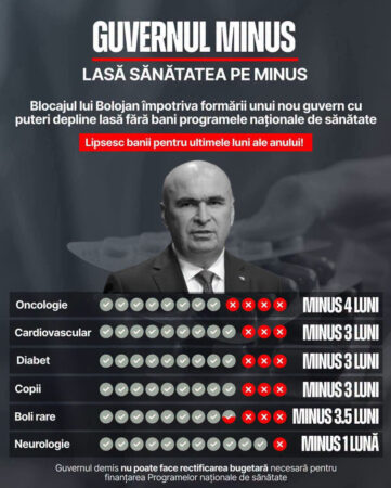Guvernul „MINUS” taie din tratamente! Programele de sănătate riscă să rămână fără bani pentru ultimele luni ale anului Guvernul „MINUS” taie din tratamente! Programele de sănătate riscă să rămână fără bani pentru ultimele luni ale anului