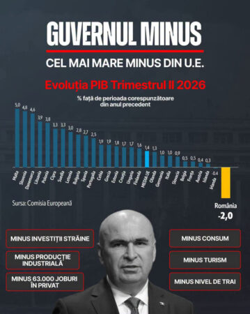 Miracolul fiscal Bolojan: ascunde facturile și sărbătorește deficitul
