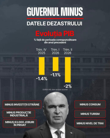 PSD: „Guvernul Bolojan a pus România pe minus!” Atac dur la adresa politicilor de austeritate PSD: „Guvernul Bolojan a pus România pe minus!” Atac dur la adresa politicilor de austeritate